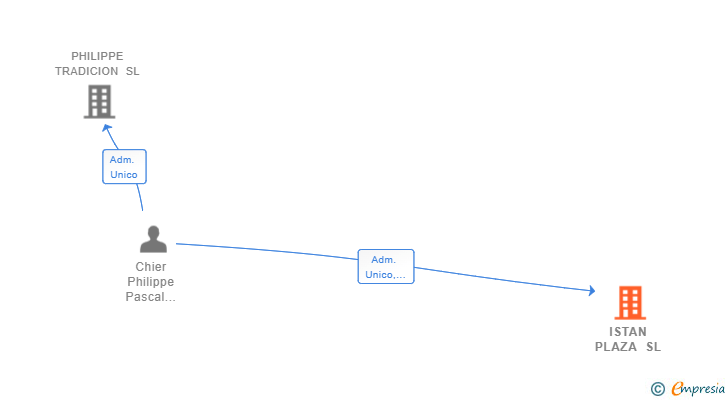 Vinculaciones societarias de ISTAN PLAZA SL
