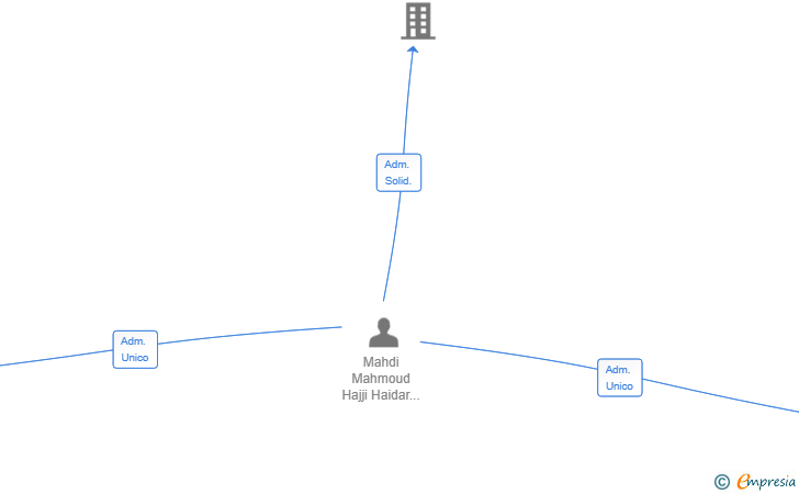 Vinculaciones societarias de HADESIMO XXI SL