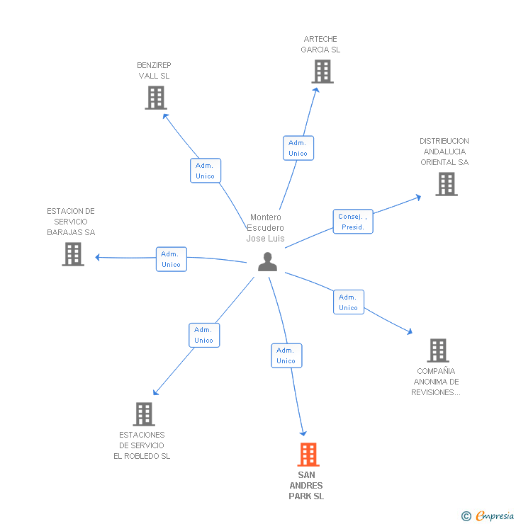 Vinculaciones societarias de SAN ANDRES PARK SL