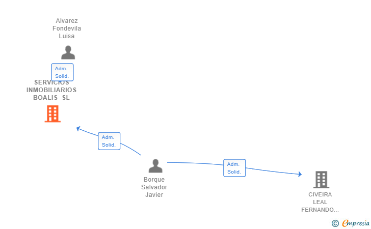 Vinculaciones societarias de SERVICIOS INMOBILIARIOS BOALIS SL