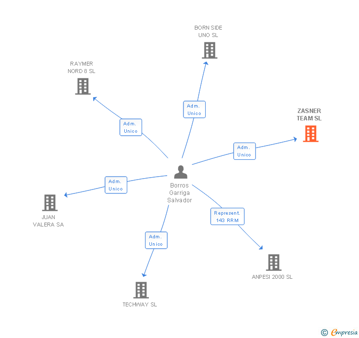 Vinculaciones societarias de ZASNER TEAM SL