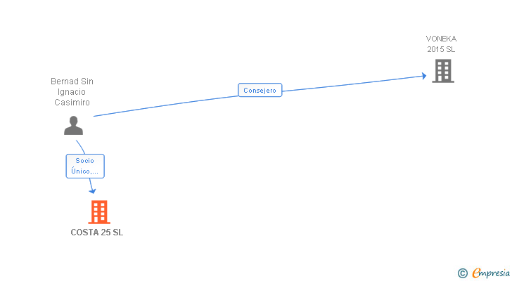 Vinculaciones societarias de COSTA 25 SL