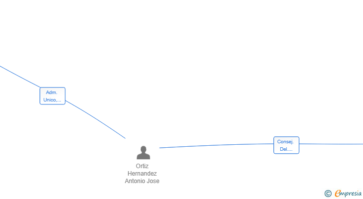 Vinculaciones societarias de KILICOS CORPORATE SL