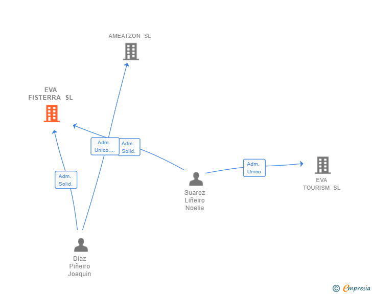 Vinculaciones societarias de EVA FISTERRA SL