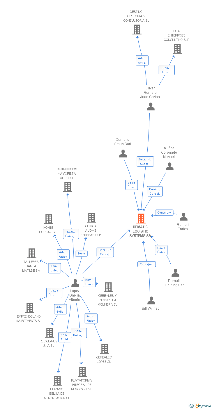 Vinculaciones societarias de DEMATIC LOGISTIC SYSTEMS SA