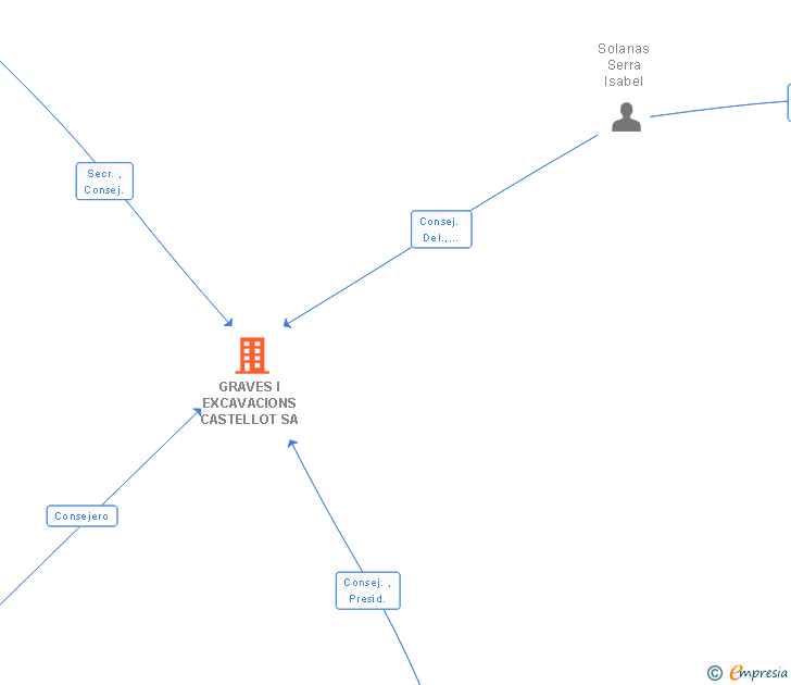 Vinculaciones societarias de GRAVES I EXCAVACIONS CASTELLOT SA