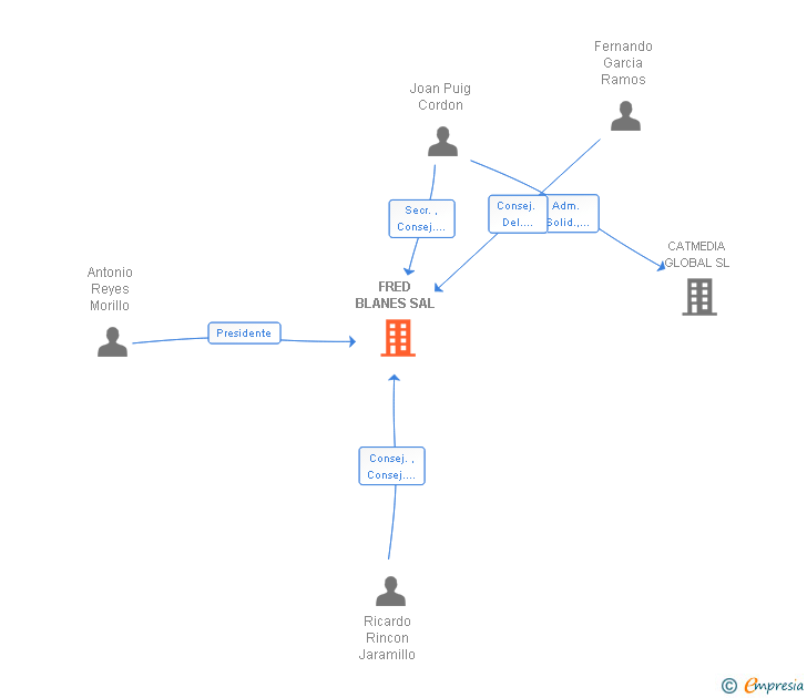 Vinculaciones societarias de FRED BLANES SAL