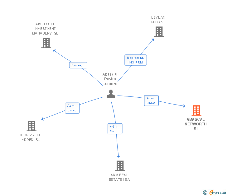 Vinculaciones societarias de ABASCAL NETWORTH SL