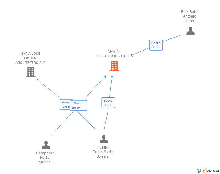 Vinculaciones societarias de ANALY DESARROLLOS SL