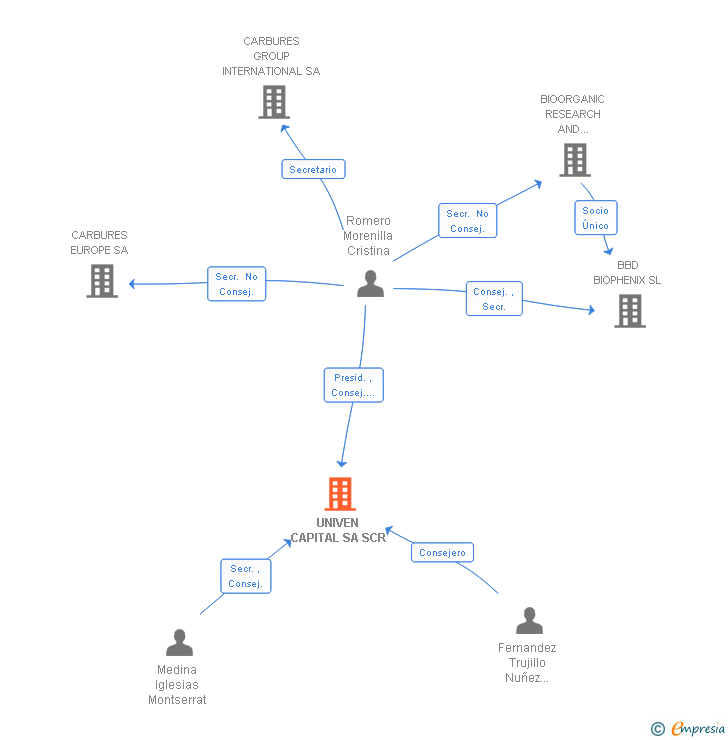 Vinculaciones societarias de UNIVEN CAPITAL SA SCR