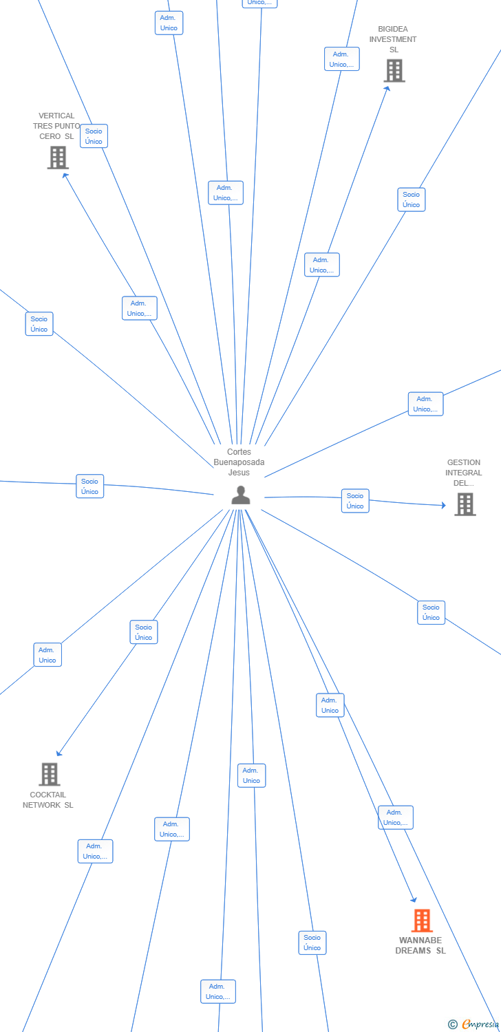 Vinculaciones societarias de WANNABE DREAMS SL