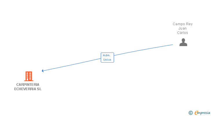 Vinculaciones societarias de CARPINTERIA ECHEVERRIA SL