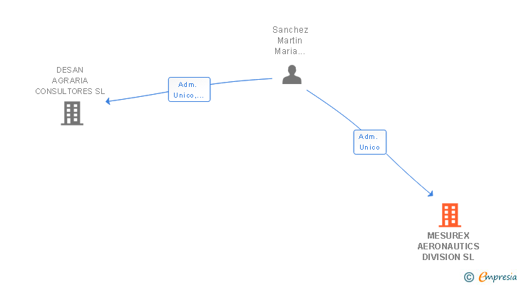 Vinculaciones societarias de QUANDUM AEROSPACE SL