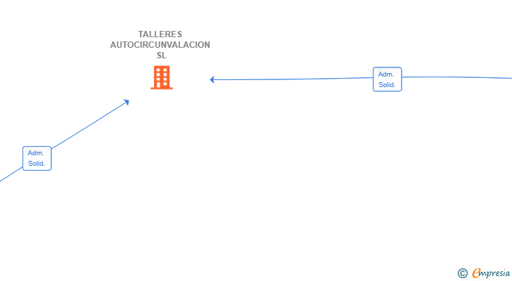 Vinculaciones societarias de TALLERES AUTOCIRCUNVALACION SL