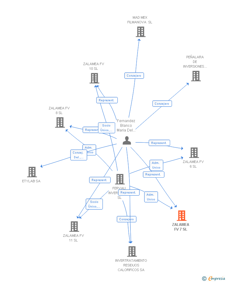 Vinculaciones societarias de ZALAMEA FV 7 SL