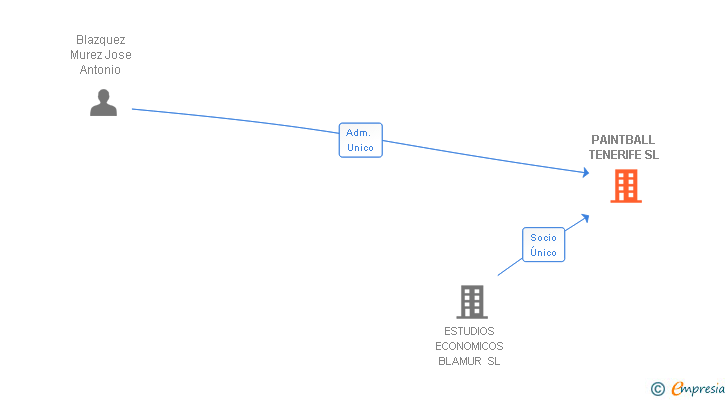 Vinculaciones societarias de PAINTBALL TENERIFE SL