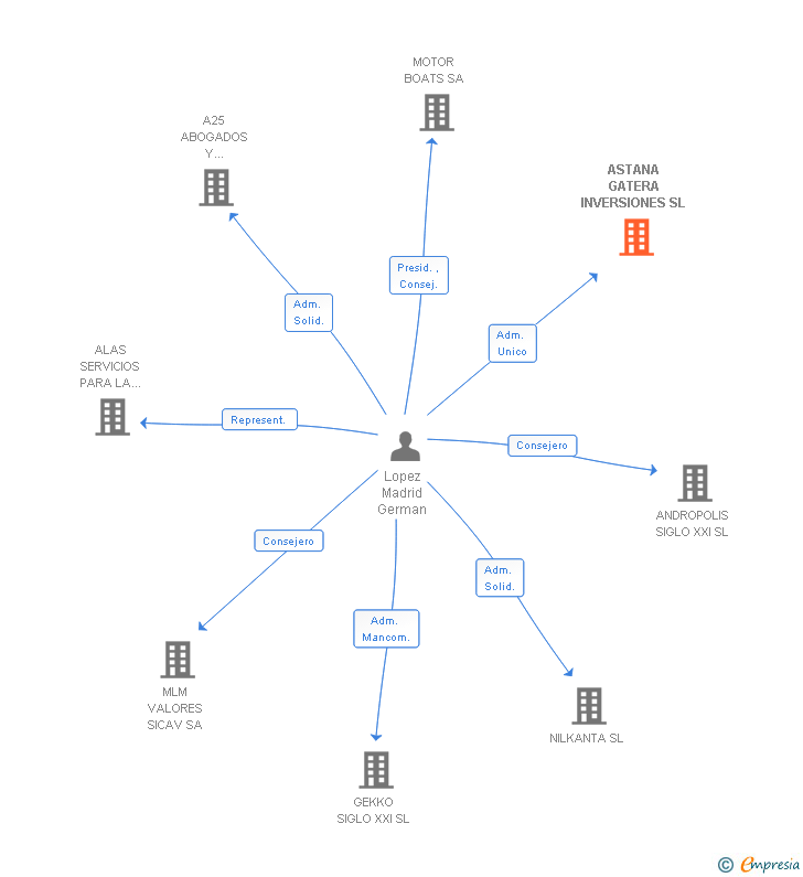 Vinculaciones societarias de ASTANA GATERA INVERSIONES SL