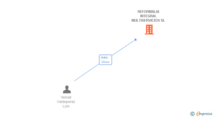 Vinculaciones societarias de REFORMALIA INTEGRAL MULTISERVICIOS SL