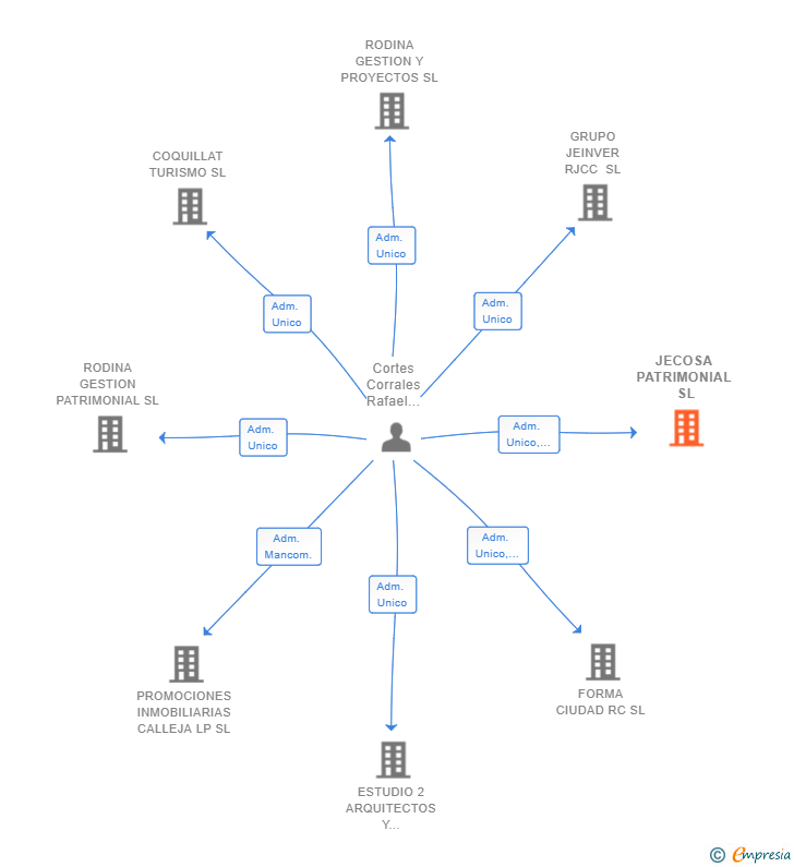 Vinculaciones societarias de JECOSA PATRIMONIAL SL