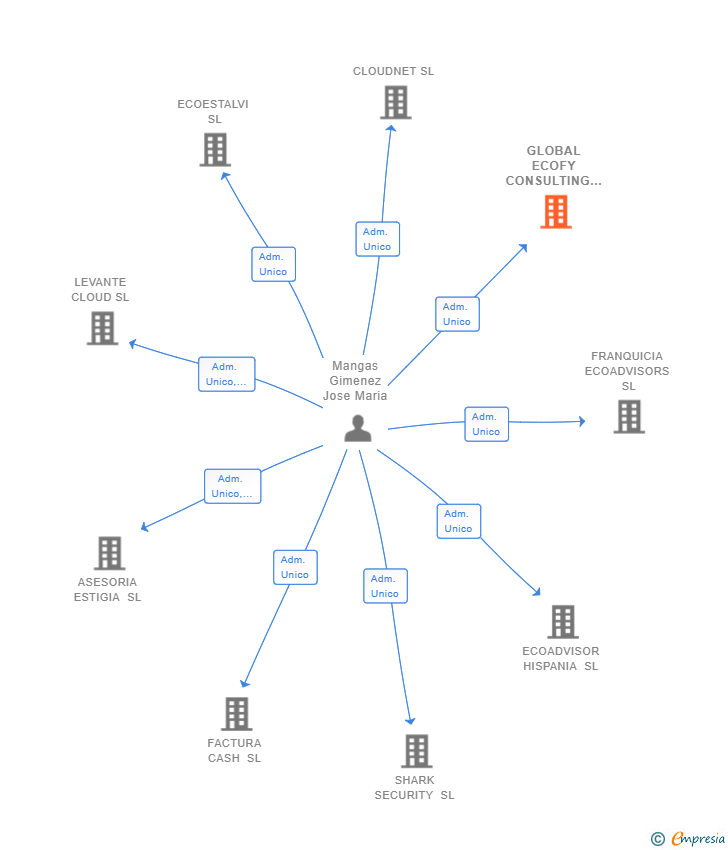 Vinculaciones societarias de GLOBAL ECOFY CONSULTING SL