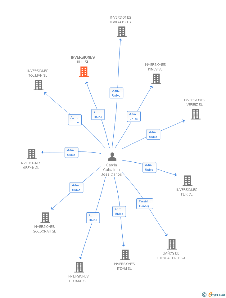Vinculaciones societarias de INVERSIONES ULL SL