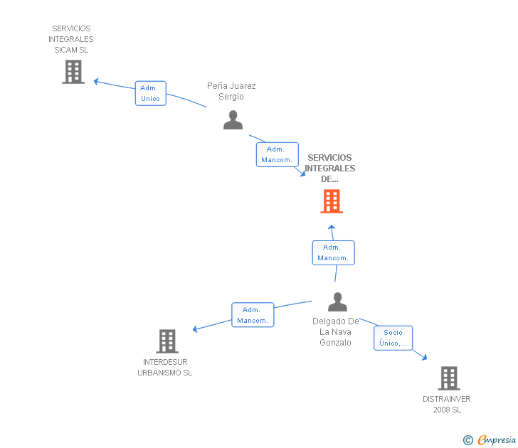 Vinculaciones societarias de SERVICIOS INTEGRALES DE LIMPIEZA DE CASTILLA LA MANCHA SL