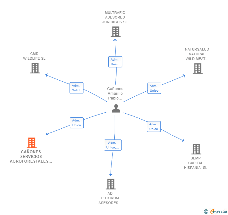Vinculaciones societarias de CAÑONES SERVICIOS AGROFORESTALES SL