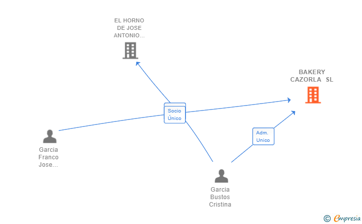 Vinculaciones societarias de BAKERY CAZORLA SL
