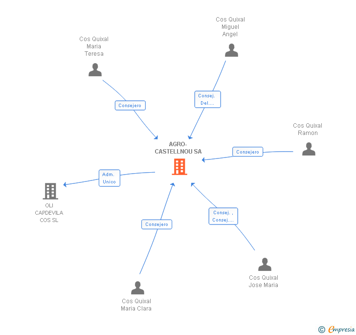 Vinculaciones societarias de AGRO-CASTELLNOU SA