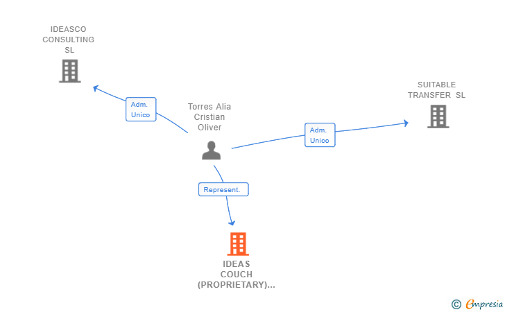 Vinculaciones societarias de IDEAS COUCH (PROPRIETARY) LIMITED SUCUR