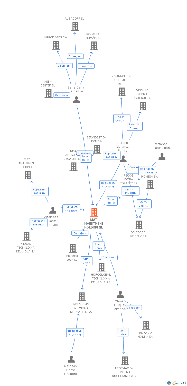 Vinculaciones societarias de MAT INVESTMENT HOLDING SL