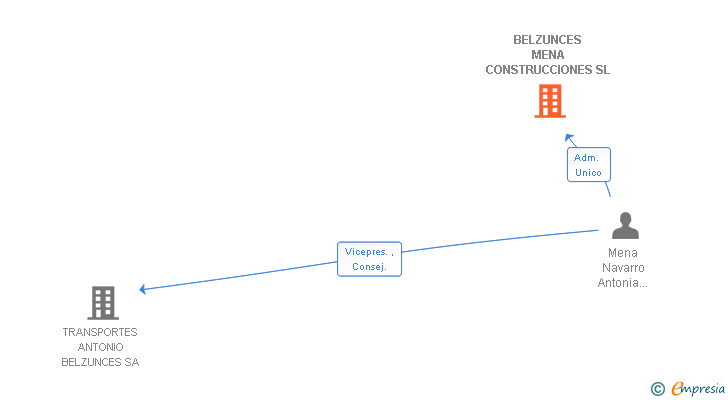 Vinculaciones societarias de BELZUNCES MENA SERVICIOS LOGISTICOS SL