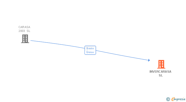 Vinculaciones societarias de INVERCARASA SL