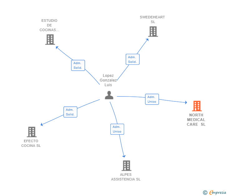 Vinculaciones societarias de NORTH MEDICAL CARE SL