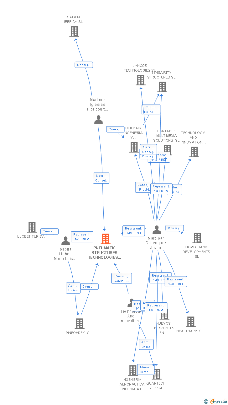 Vinculaciones societarias de PNEUMATIC STRUCTURES TECHNOLOGIES SL