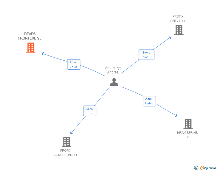 Vinculaciones societarias de REVES FRONTERE SL