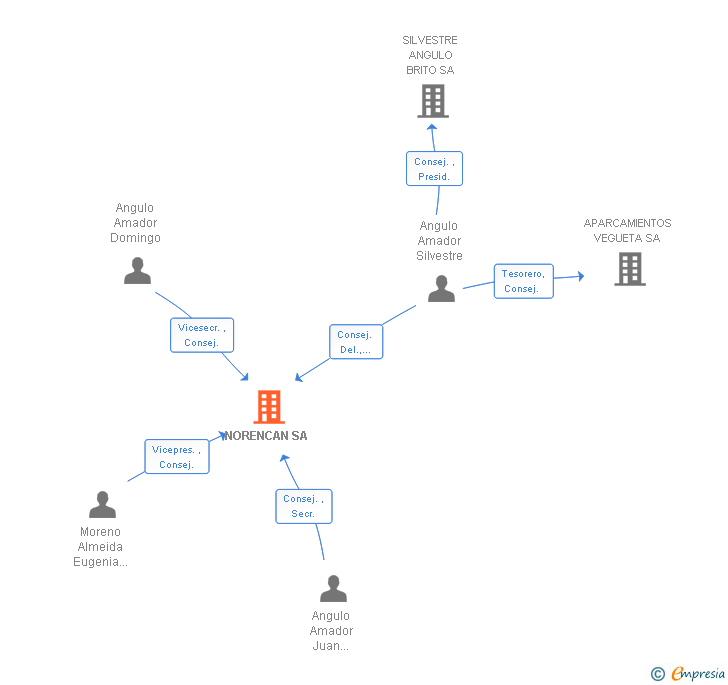 Vinculaciones societarias de NORENCAN SA