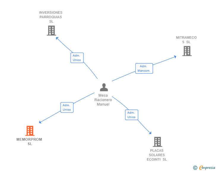 Vinculaciones societarias de MEMORPROM SL