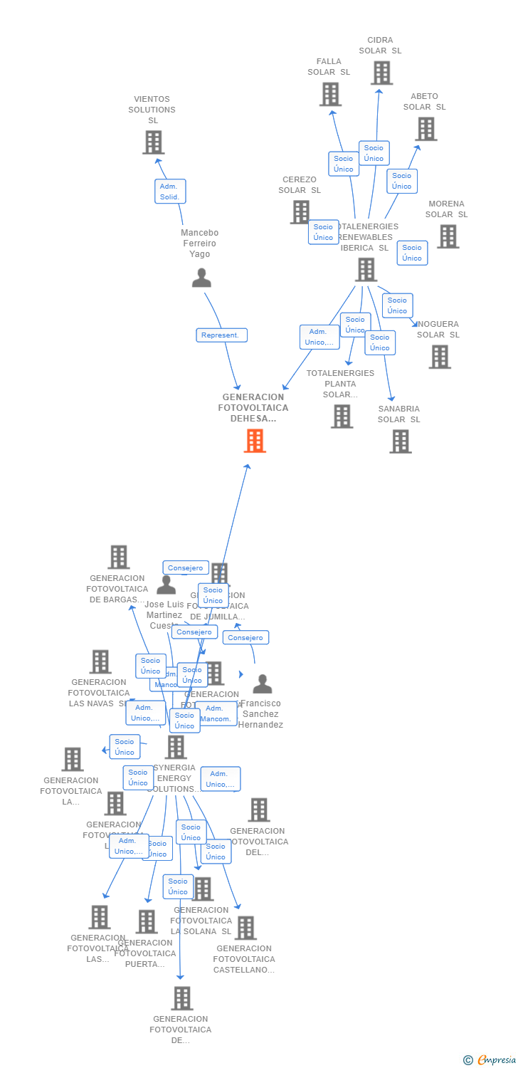 Vinculaciones societarias de GENERACION FOTOVOLTAICA DEHESA NUEVA DEL REY SL