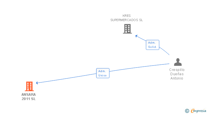 Vinculaciones societarias de ANSARA 2011 SL