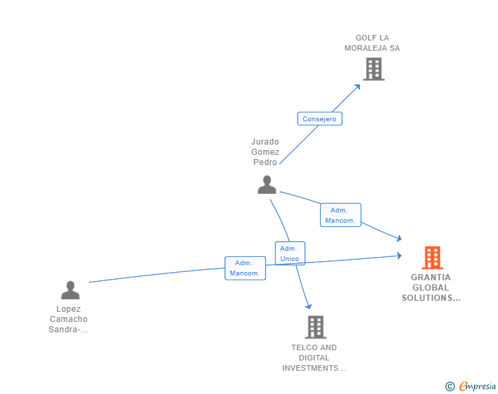 Vinculaciones societarias de GRANTIA GLOBAL SOLUTIONS SL