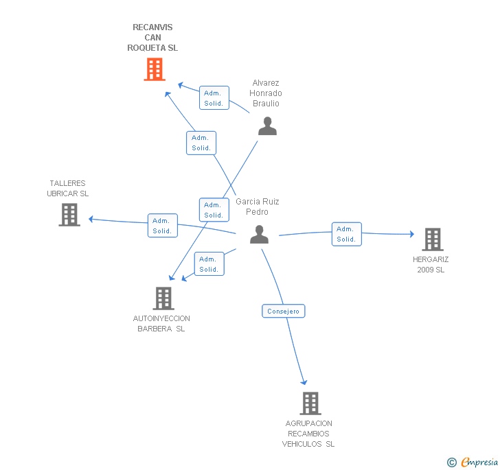 Vinculaciones societarias de RECANVIS CAN ROQUETA SL