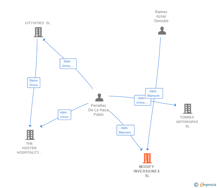 Vinculaciones societarias de MODIFY INVERSIONES SL (EXTINGUIDA)