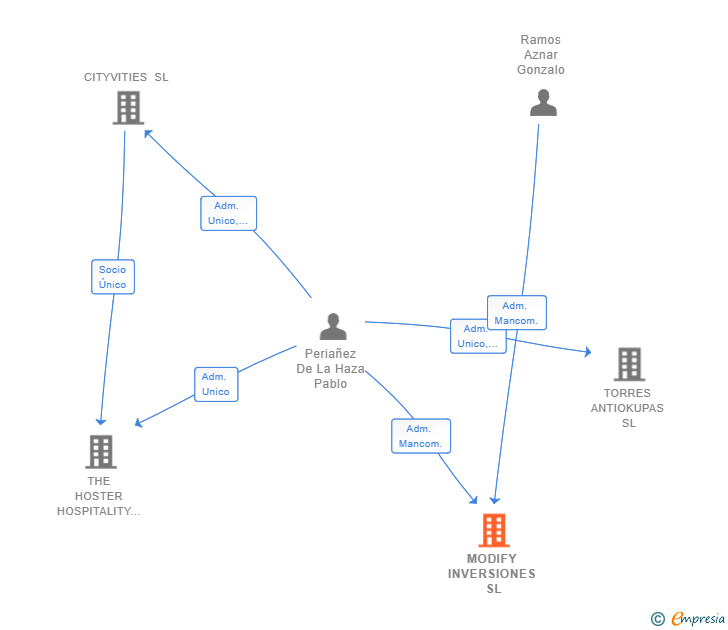Vinculaciones societarias de MODIFY INVERSIONES SL