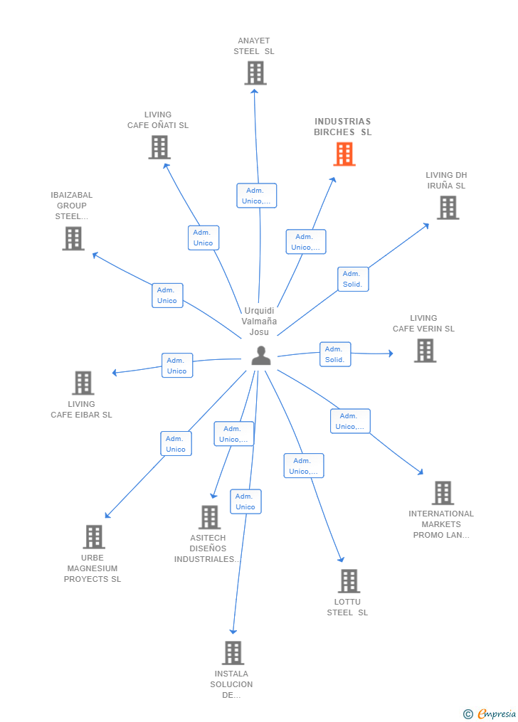 Vinculaciones societarias de INDUSTRIAS BIRCHES SL