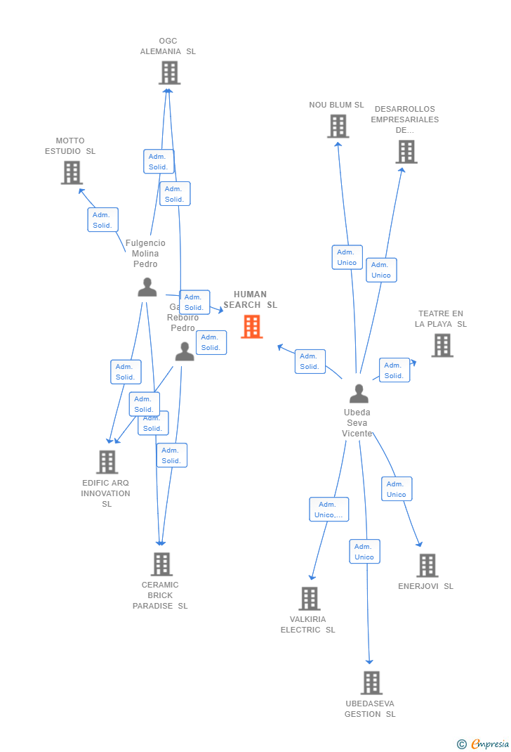 Vinculaciones societarias de HUMAN SEARCH SL