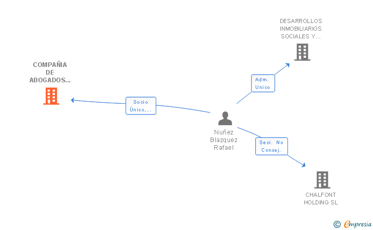 Vinculaciones societarias de COMPAÑIA DE ABOGADOS NUÑEZ BLAZQUEZ SLP