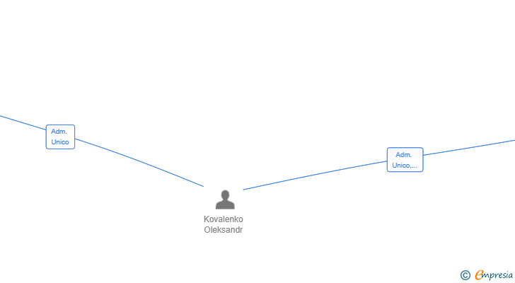 Vinculaciones societarias de VEZERVA SL