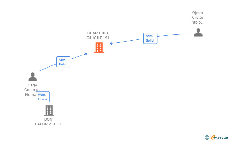 Vinculaciones societarias de OHMALBEC QUICHE SL