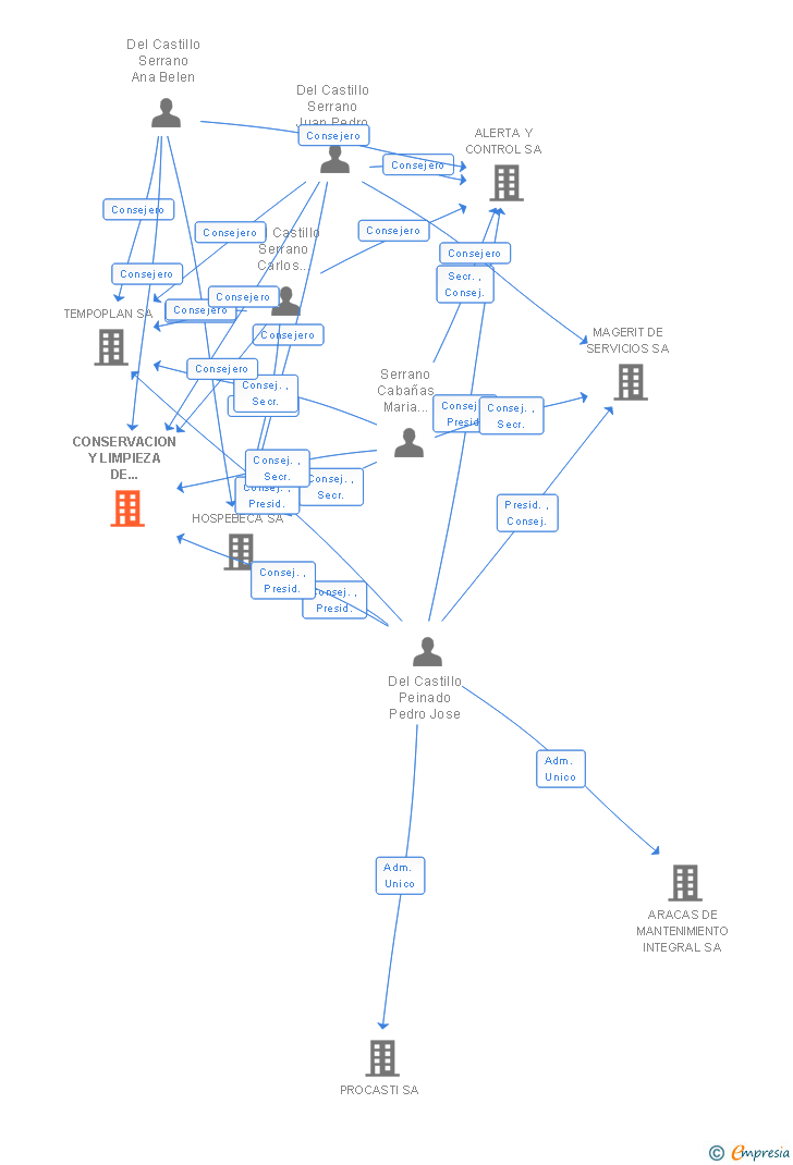 Vinculaciones societarias de CONSERVACION Y LIMPIEZA DE EDIFICACIONES SA